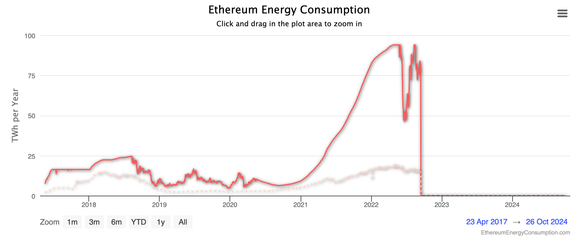 A chart showing Ethereum's reduced emissions after the merge.